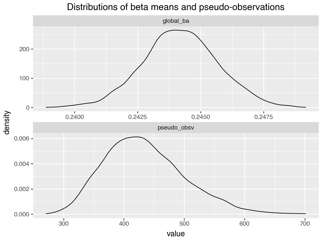 Distributions of beta means and pseudo-observations from Stan estimates
