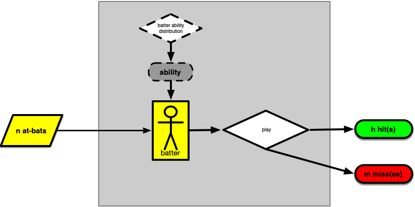 Model of Batting Process