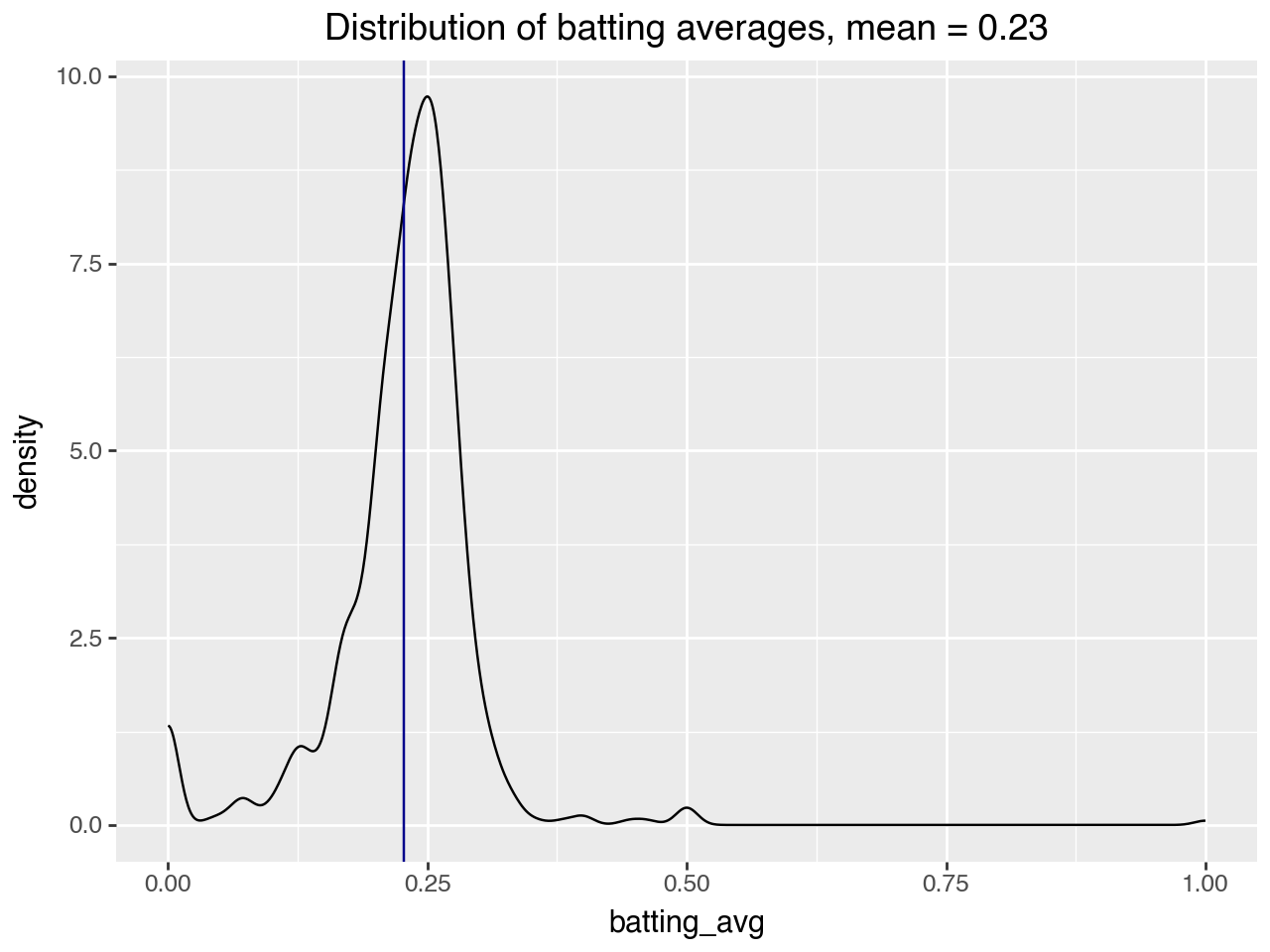 Distribution of batting averages in the 2023 season