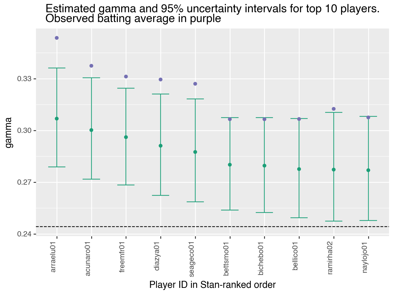 Estimated gammas, with 95% uncertainty intervals, for top 10 players