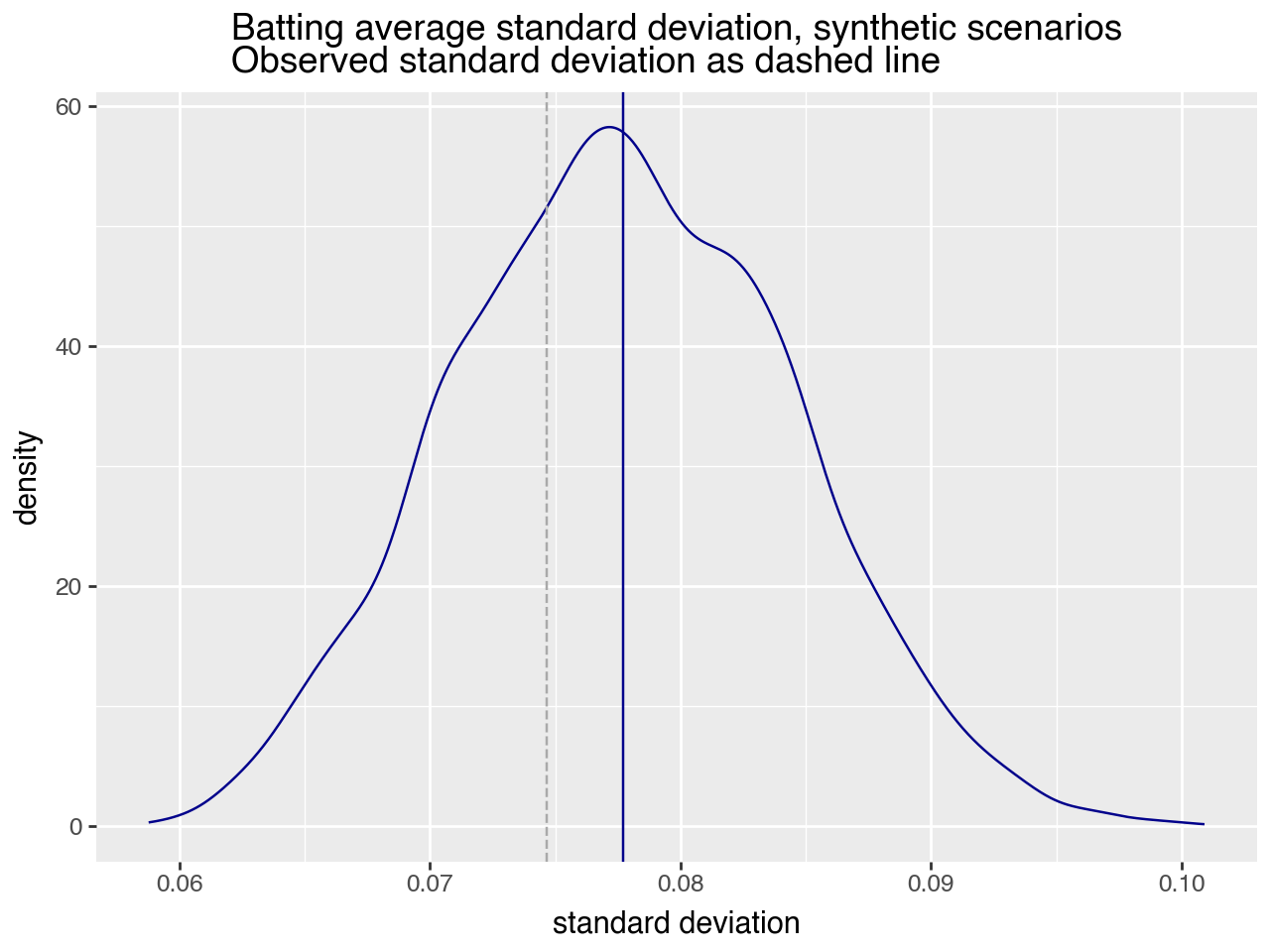 Distribution of synthetic standard deviations