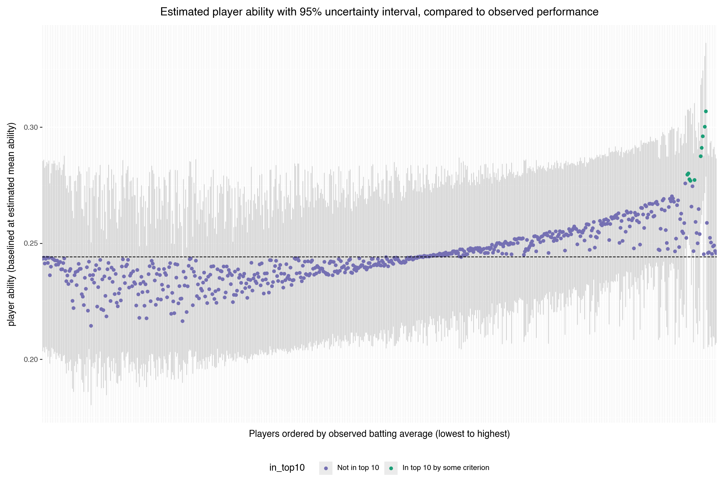Estimated player abilities and 95% uncertainty intervals. Players sorted by observed batting average (lowest to highest)