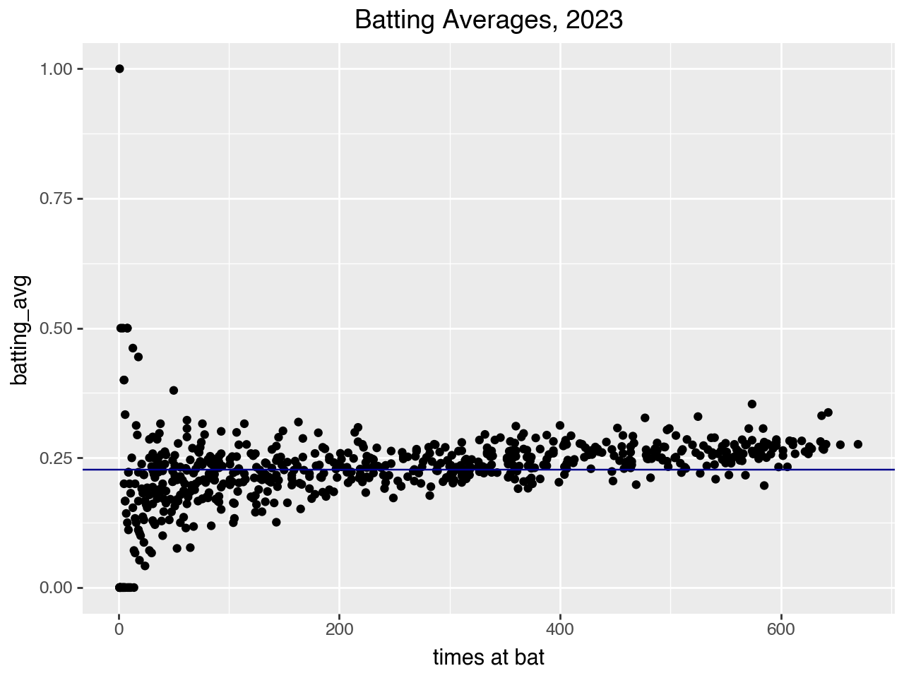 Scatterplot of batting averages vs. times at bat, MLB 2023 season